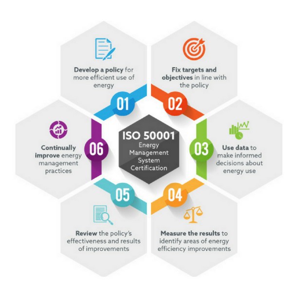 التوعية بنظام إدارة الطاقة طبقاً للمواصفة القياسية الدولية  ( ISO 50001 )